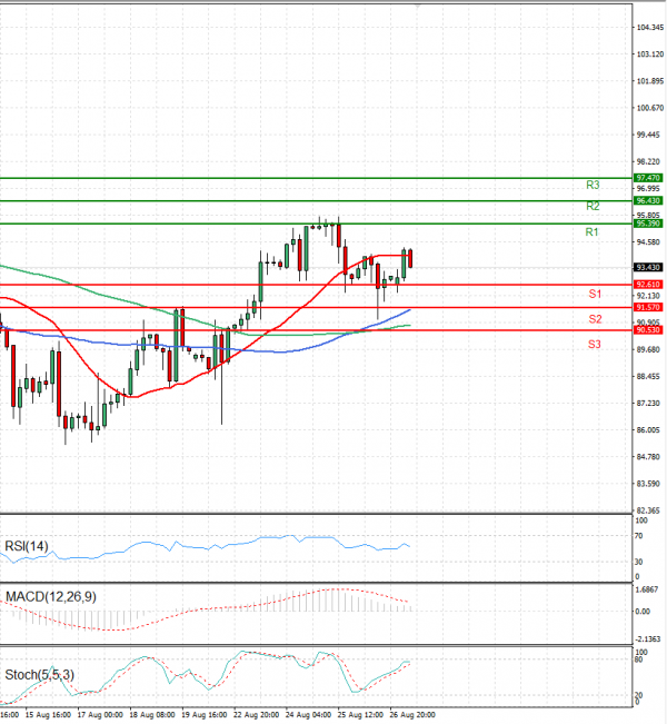 Crude Oil Analysis Technical analysis 29/08/2022